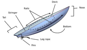 Understanding the parts of a surfboard
